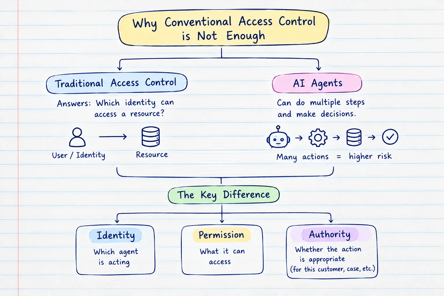 Why Conventional Access Control Falls Short