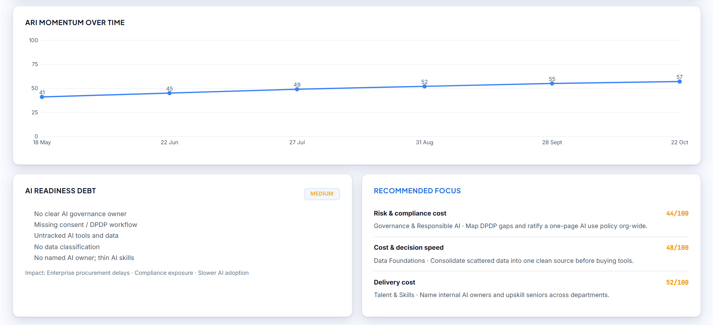 The ARI momentum over time line chart, the AI readiness debt card and the Recommended focus card